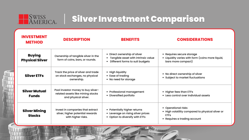 Silver Investment Comparison