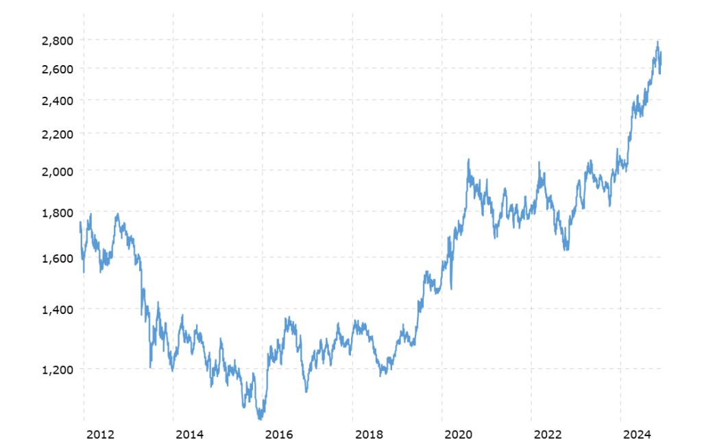 gold prices over the last 10 years