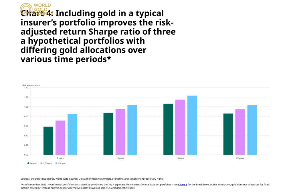 adding gold to portfolio