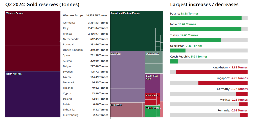 central bank holdings Q2 2024