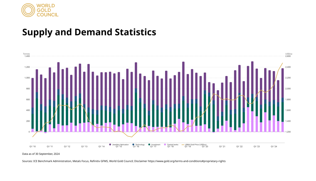 gold demand and supply