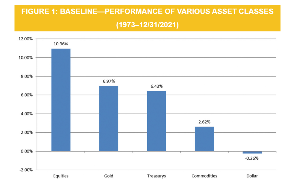 Gold performance vs other assets