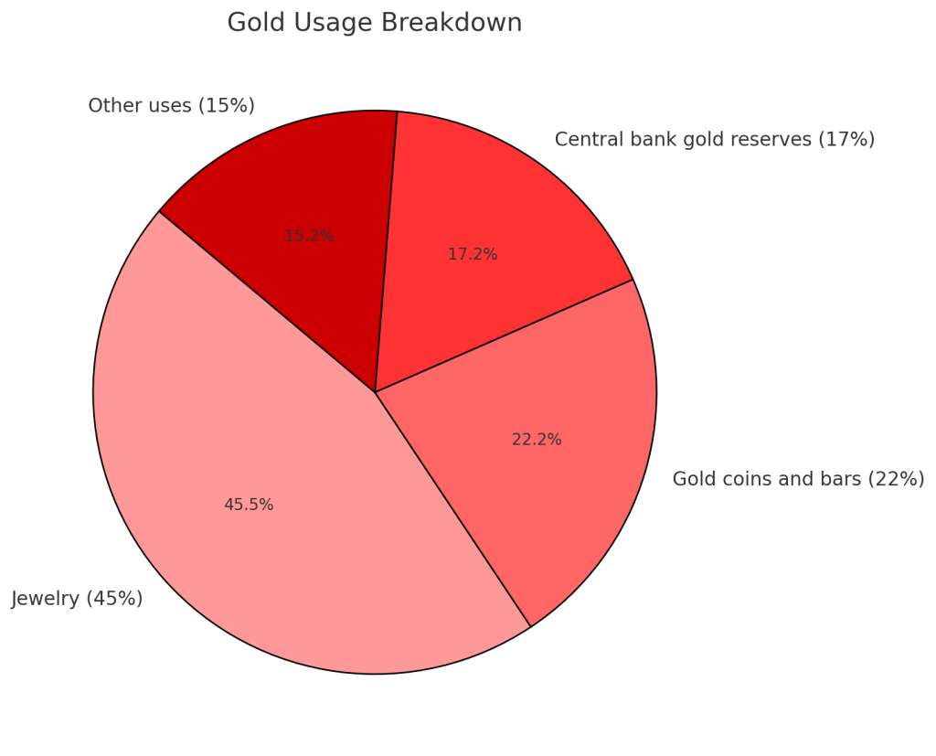 Gold usage pie chart