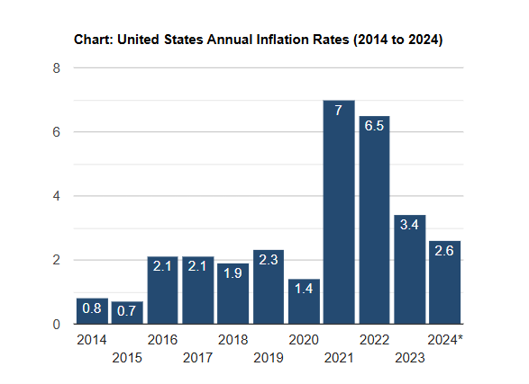 Inflation rates past 10 years