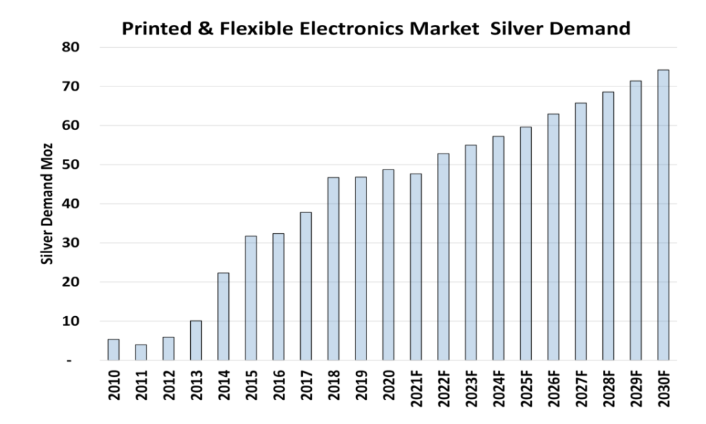 silver industrial demand