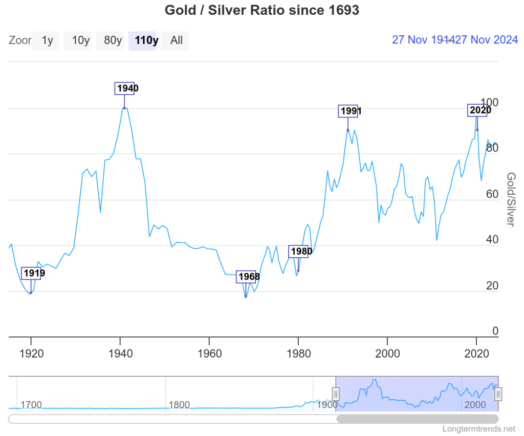 Gold-to-Silver ratio chart