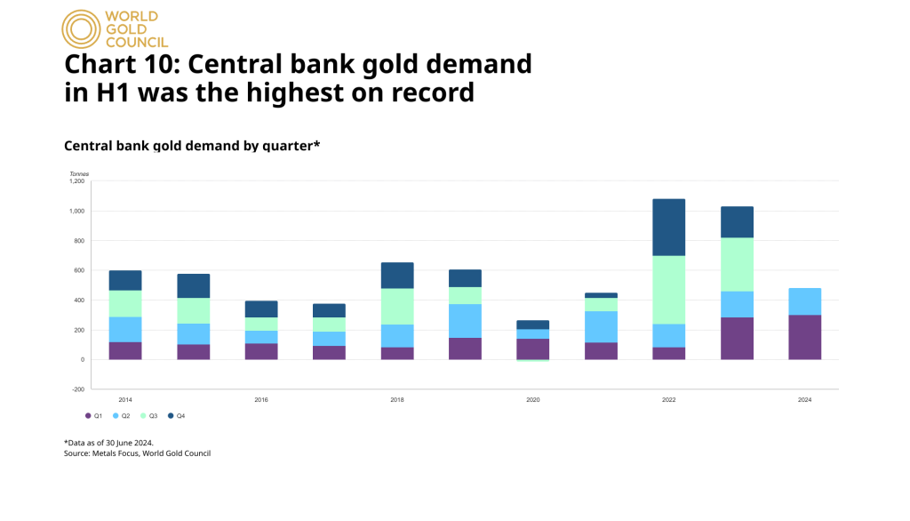 central bank gold purchases