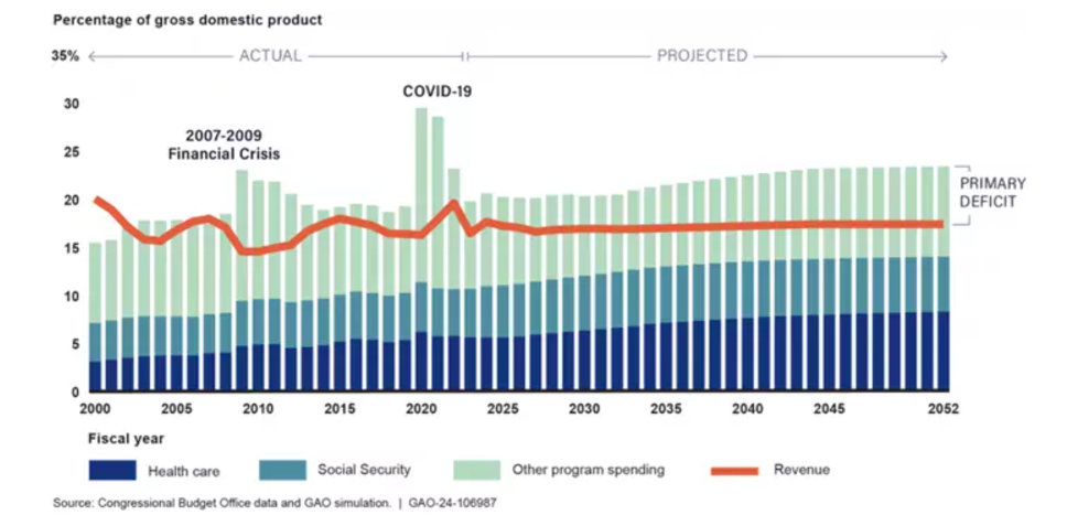 Federal debt compared to GDP