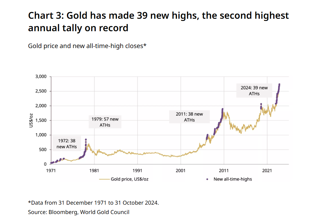Gold highs in 2024