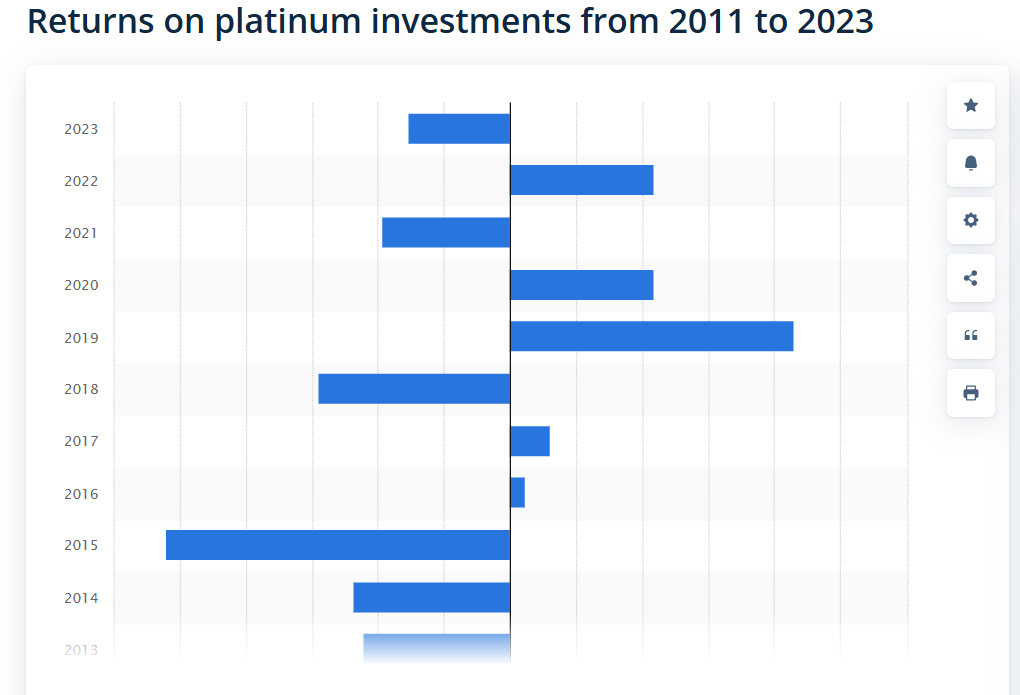 platinum returns 2011 to 2023