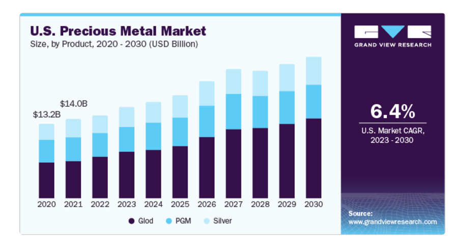 Precious metals CAGR