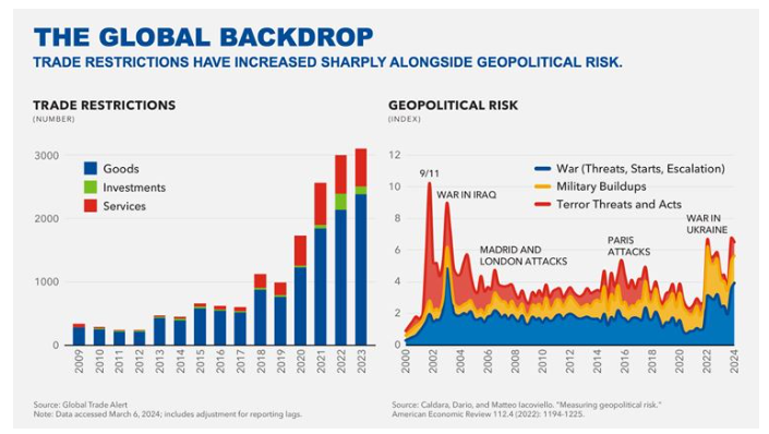 Trade restrictions and geopolitical risk