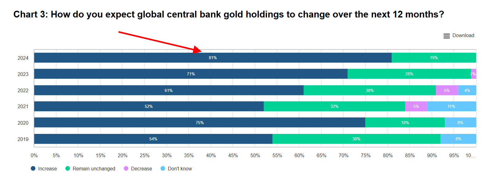 Central bank plans to increase gold holdings