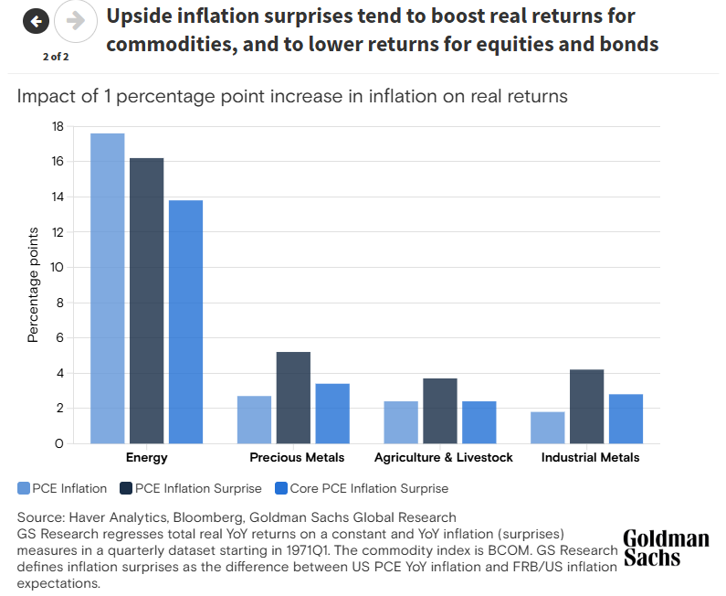 Impact of 1 percentage point increase in inflation on real returns