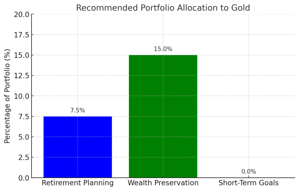 gold asset allocation