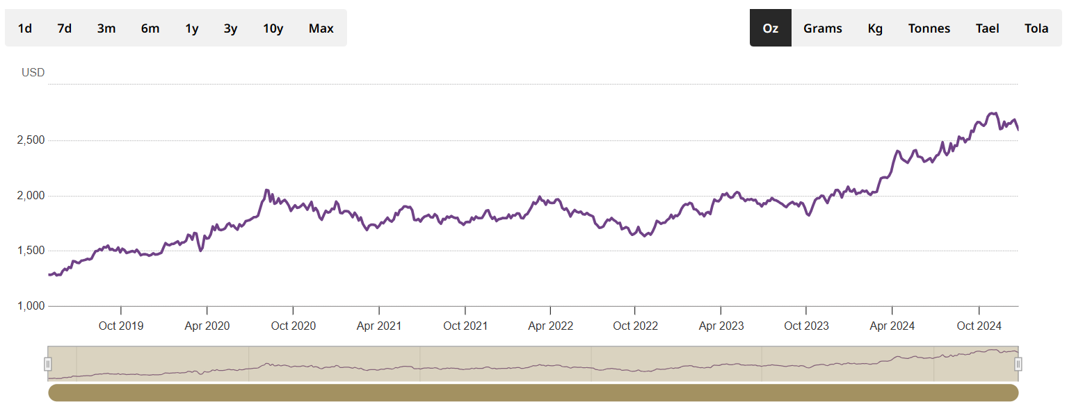 gold prices 2019 to 2024