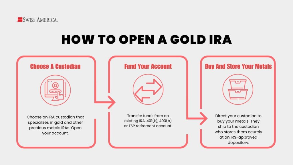steps to open a Gold IRA