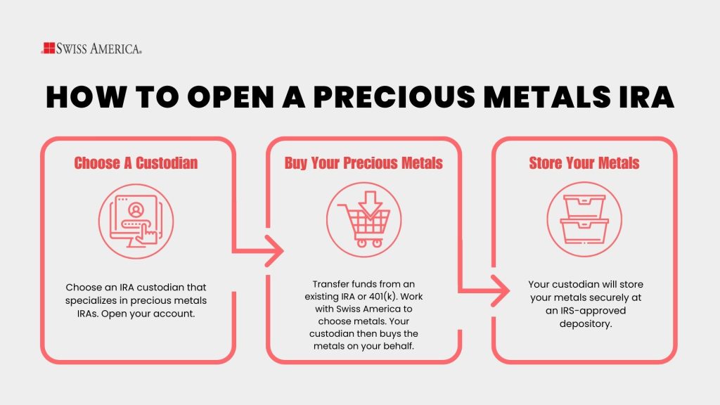 How to open a precious metals IRA