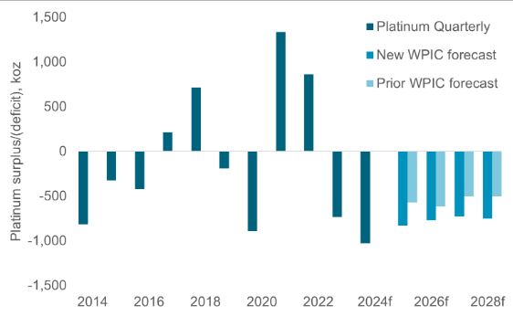 platinum demand vs supply