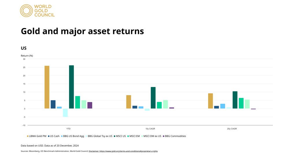 World Gold Council Gold Returns