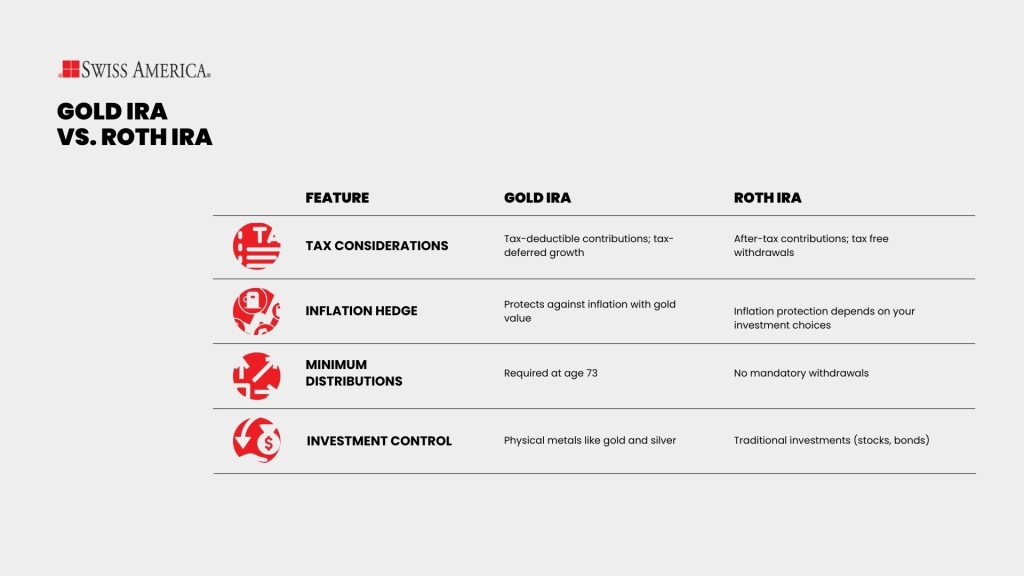 Gold IRA vs Roth IRA
