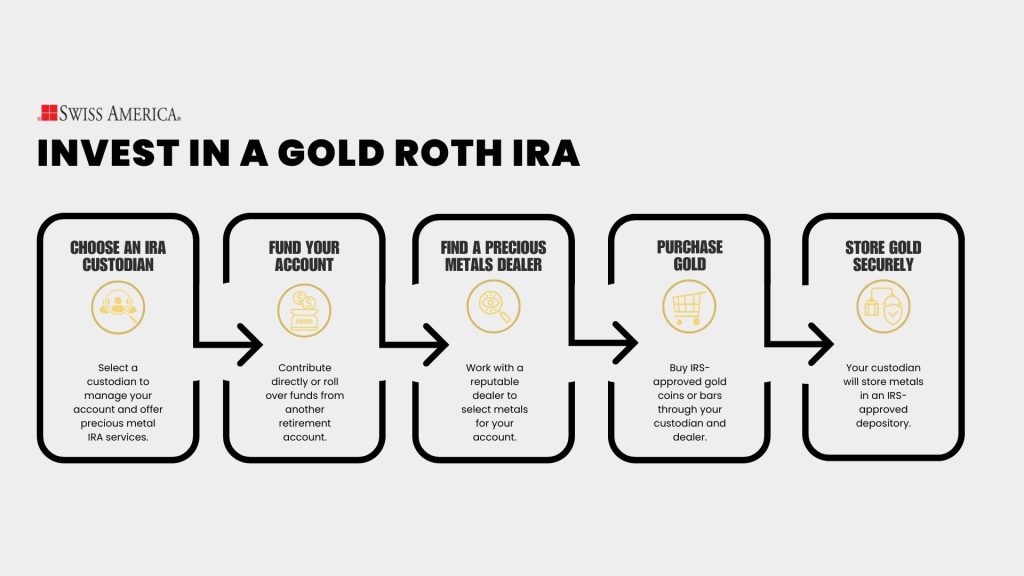 Invest in Roth Gold IRA