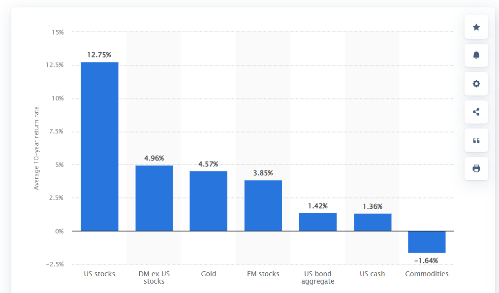 Statista gold 10 year return