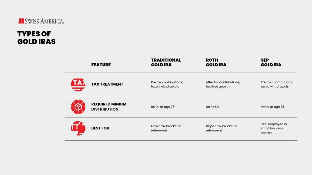 types of Gold IRAs