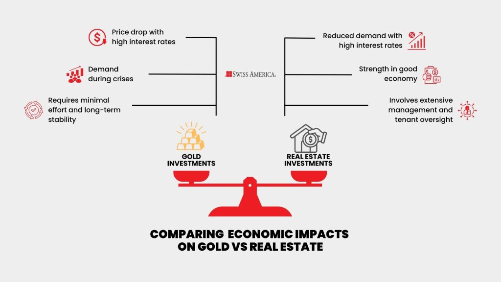 Comparing Economic Impacts on Gold vs Real Estate