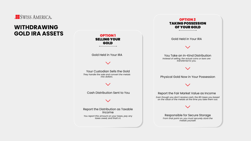 Withdrawing Gold IRA Assets