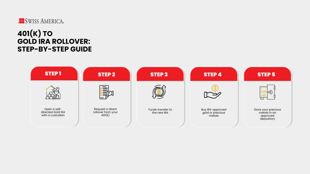 401(k) to Gold IRA Rollover: Step-by-step Guide