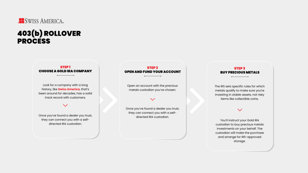 403(b) Rollover Process