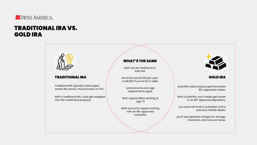 Traditional IRA vs Gold IRA Comparison Chart