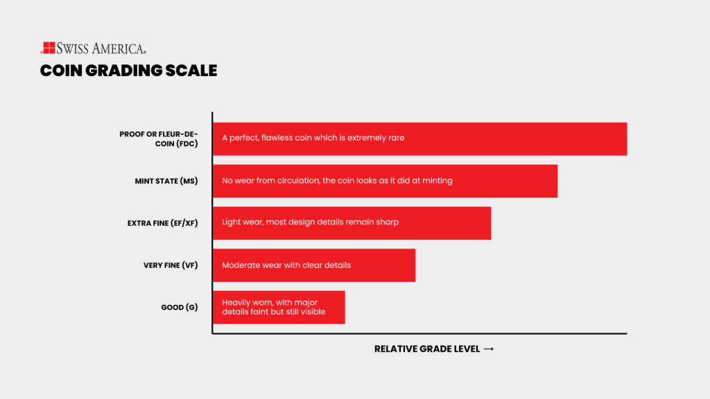 Coin Grading Scale