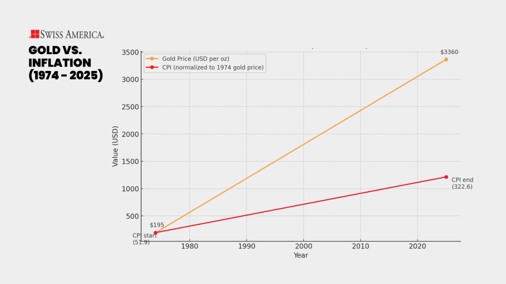 Gold vs. Inflation (1974 - 2025)