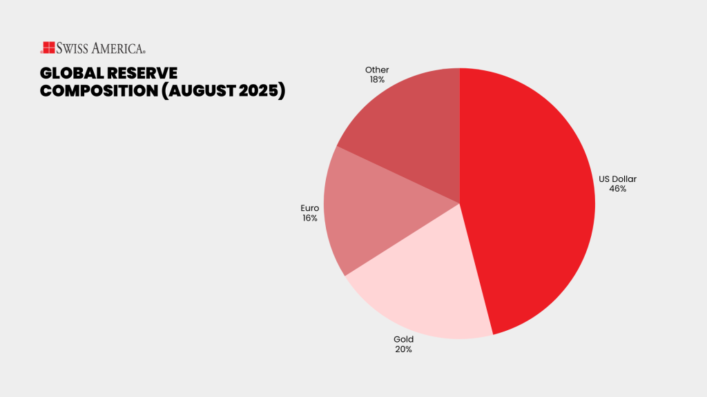 Global Reserve Composition (August 2025)