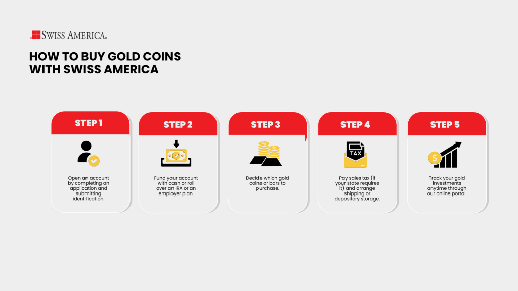 how-to-buy-gold-coins-with-Swiss-America