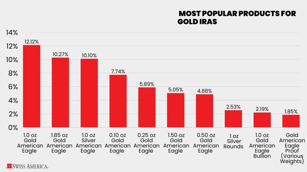 Popular Gold IRA products