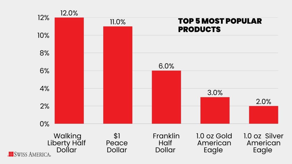 Top 5 popular products